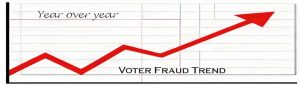 Voter Fraud Increasing - Trending Up