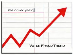 Voter Fraud Trend Line - Increasing